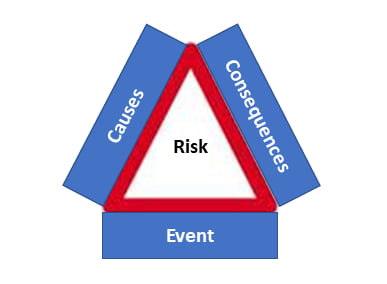A triangle labelled Risk. The 3 sides are called Causes, Consequences, and Event.