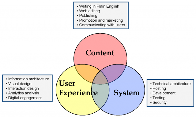 Venn diagram showing three circles representing the disciplines of content, system, and user experience. The three circles overlap and the intersections represent the collaboration required for good websites.