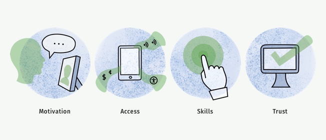 Figure 1: The 4 elements to digital inclusion-motivation, access, skills, trust