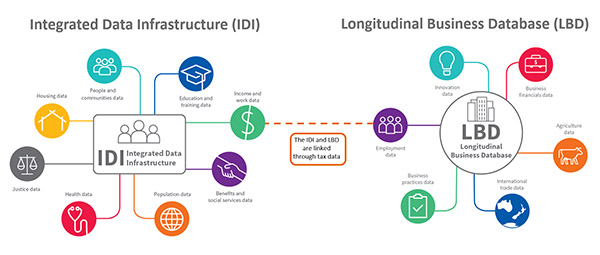 Diagram of Integrated Data Infrastructure and Longitudinal Business Database