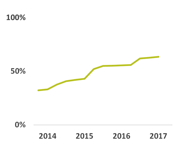Business uptake of key digital services in NZ: 2014-2017