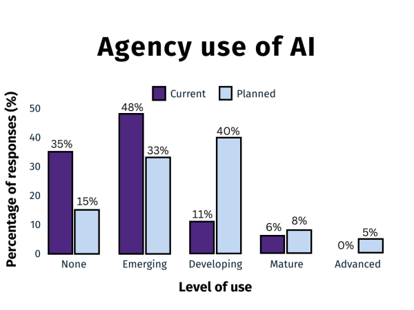 Bar graph showing the planned versus current use of AI by government organisations.
