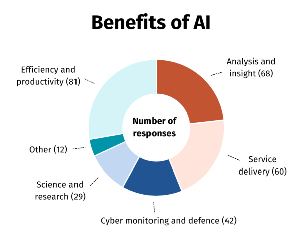 Pie chart showing the benefits of artificial intelligence.