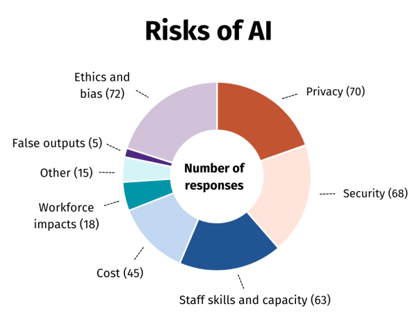 Pie chart showing the risks of artificial intelligence.