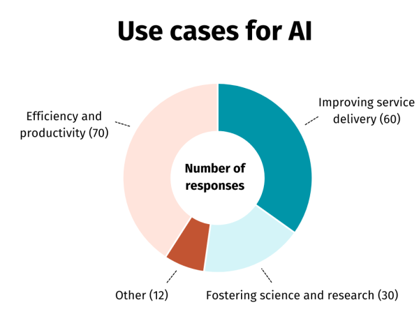 Pie chart showing the use cases for artificial intelligence.