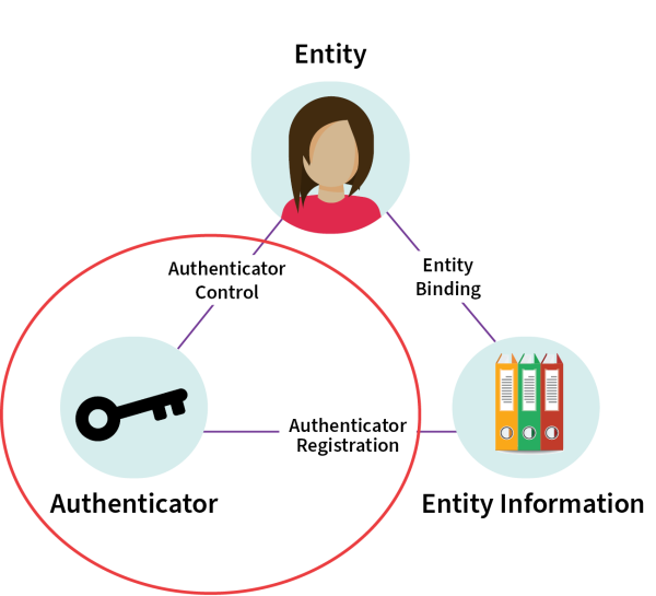 A person, a key and folders of information arranged in a triangle connected by lines. The key has a circle around it. 