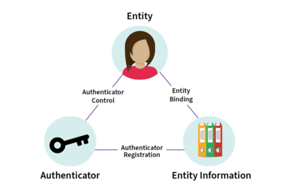 A picture of a person, a key and folders of information arranged in a triangle with lines connecting them